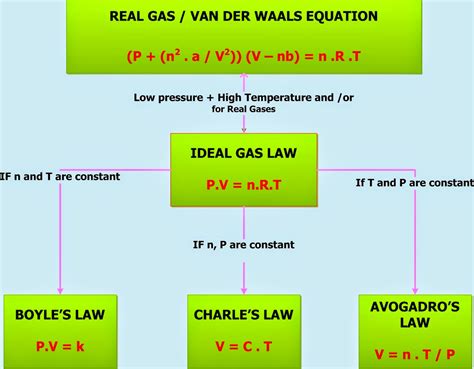 v/t gas law|boyle's law vs ideal gas.